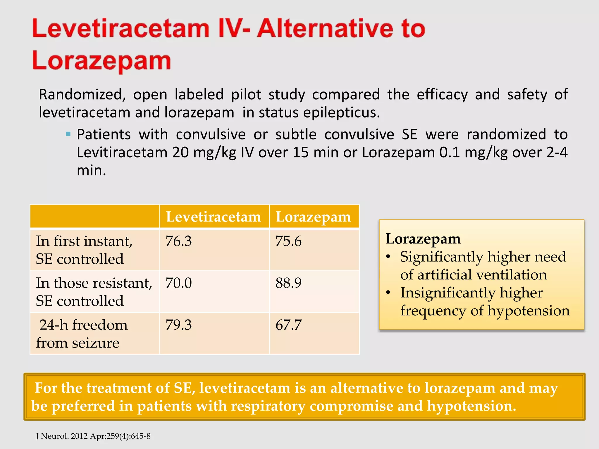 Randomized, open labeled pilot study compared the efficacy and safety of
levetiracetam and lorazepam in status epilepticus.
 Patients with convulsive or subtle convulsive SE were randomized to
Levitiracetam 20 mg/kg IV over 15 min or Lorazepam 0.1 mg/kg over 2-4
min.
J Neurol. 2012 Apr;259(4):645-8
Levetiracetam Lorazepam
In first instant,
SE controlled
76.3 75.6
In those resistant,
SE controlled
70.0 88.9
24-h freedom
from seizure
79.3 67.7
Lorazepam
• Significantly higher need
of artificial ventilation
• Insignificantly higher
frequency of hypotension
For the treatment of SE, levetiracetam is an alternative to lorazepam and may
be preferred in patients with respiratory compromise and hypotension.
 