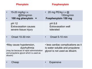 Phenytoin Fosphenytoin
• 15-20 mg/kg i.v.
@50mg/min
• 100 mg phenytoin =
• 20 mg PE/kg i.v @
150mg/min
Fosphenytoin 150 mg
pH 12
Extravasation causes
severe tissue injury
pH 8.6
Extravasation well
tolerated
• Onset 10-30 min • Onset 5-10 min
•May cause hypotension,
dysrhythmia
(may be because of rapid administration
and propylene glycol which is used as
diluent)
• less cardiac complications as it
is water soluble and propylene
glycol is not used as diluent.
• Cheap • Expensive
 