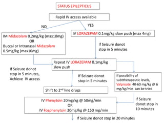 STATUS EPILEPTICUS
Rapid IV access available
NO
IM Midazolam 0.2mg/kg (max10mg)
OR
Buccal or Intranasal Midazolam
0.5mg/kg (max10mg)
YES
IV LORAZEPAM 0.1mg/kg slow push (max 4mg)
Repeat IV LORAZEPAM 0.1mg/kg
slow push
If Seizure donot
stop in 5 minutes
If Seizure donot
stop in 5 minutes,
Achieve IV access
Shift to 2nd line drugs
If Seizure donot
stop in 5 minutes
IV Phenytoin 20mg/kg @ 50mg/min
OR
IV Fosphenytoin 20mg/kg @ 150 mg/min
If Seizure donot stop in 20 minutes
If possibility of
subttherapeutic levels,
Valproate 40-60 mg/kg @ 6
mg/kg/min can be tried
If Seizure
donot stop in
10 minutes
 