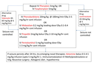 Repeat IV Phenytoin 5mg/kg OR
IV Fosphenytoin 5mg/kg
IV Phenobarbitone 20mg/kg @ 100mg/min f/by 3-5
mg/kg.hr cont infusion
OR
IV Midazolam 0.2 mg/kg loading dose f/by 0.1-0.4
mg/kg/hr cont infusion
OR
IV Propofol 2mg/kg bolus f/by 2-10 mg/kg/hr cont
infusion
OR
IV Pentobarbital 5 mg/kg loading dose f/by
1-3 mg/kg/hr cont infusion
If seizure persists after 24 hrs, try emerging novel therapies: Ketamine bolus 0.5-4.5
mg/kg infusion (upto 5 mg/kg/hr ) ; Immunomodulation IV Methylprednisolone or
IVIg; Resective surgery ; Ketogenic diet ; hypothermia
Alternative
drug
Valproate 40-
60 mg/kg @ 6
mg/kg/min
Alternative
Drug
Levitiracetam
20-30mg/kg
@ 5
mg/kg/min
Seizure not
controlled
Seizure not
controlled
 