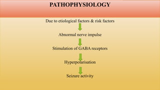 PATHOPHYSIOLOGY
Due to etiological factors & risk factors
Abnormal nerve impulse
Stimulation of GABA receptors
Hyperpolarisation
Seizure activity
 