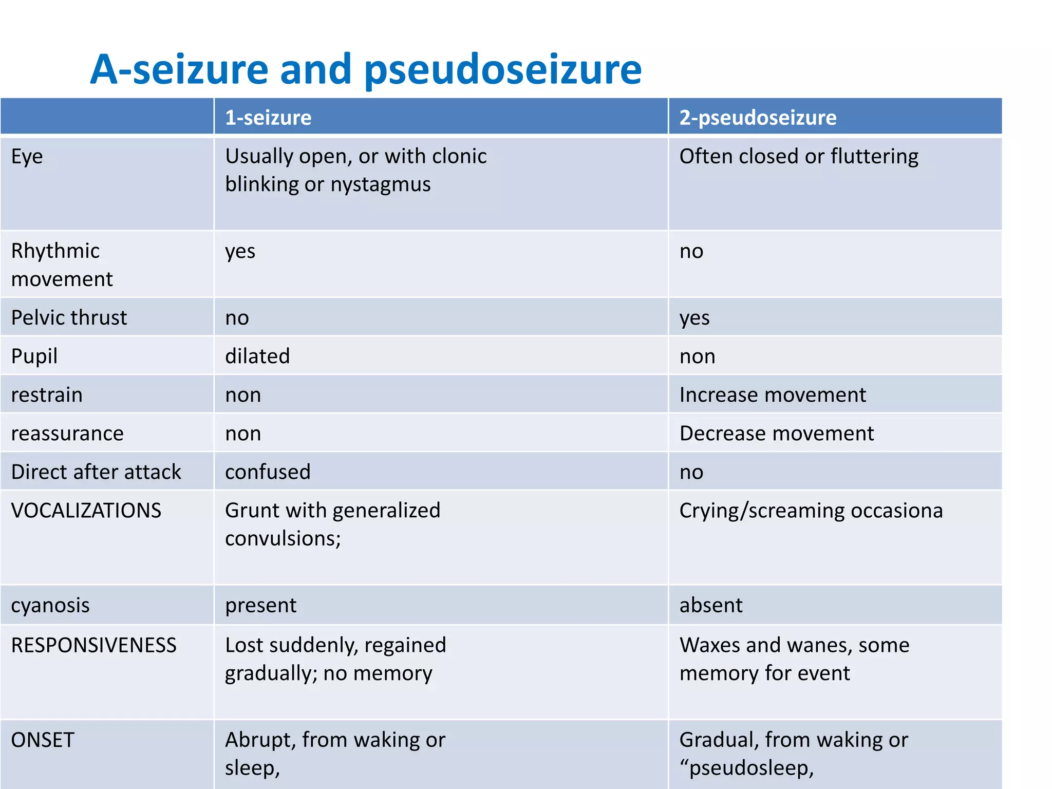Epileptic Seizure Vs Pseudoseizure
