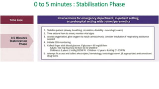 0 to 5 minutes : Stabilisation Phase
 