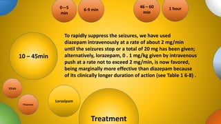 tions
Treatment
0—5
min
6-9 min
10 – 45min
46 – 60
min
1 hour
To rapidly suppress the seizures, we have used
diazepam intravenously at a rate of about 2 mg/min
until the seizures stop or a total of 20 mg has been given;
alternatively, lorazepam, 0 . 1 mg/kg given by intravenous
push at a rate not to exceed 2 mg/min, is now favored,
being marginally more effective than diazepam because
of its clinically longer duration of action (see Table 1 6-8) .
Thiamine
Vitals
Lorazipam
 
