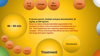 tions
Treatment
0—5
min
6-9 min
10 –
45min
46 – 60 min
1 hour
If seizures persist, intubate and give phenobarbital, 20
mg/kg, at 100 mg/min.
Never use Valium and phenobarbital sequentially in the
treatment of status, unless the patient is intubated and in an
ICU. Their hypotensive and respiratory depressant actions
synergize. Serious and abrupt side effects can occur with these
two drugs when given together.
Lorazipam
Thiamine
Vitals
Phenytoin
Phenobarbital
 