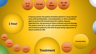 tions
Treatment
0—5
min
6-9 min
10 –
45min
46 – 60
min
1 hour
If seizures persist, the patient should be placed in a drug induced
coma with pentobarbital, a benzodiazepine, or other anesthetic
agent to prevent life threatening lactic acidosis, hypoxia,
hyperthermia, and permanent seizure-induced neuronal damage.
The patient must be in an ICU, and outcome should be monitored
and treatment guided by EEG with the goal being suppression of
seizure activity on EEG
Phenobarbital
Lorazipam
Thiamine
Vitals
Phenytoin
Pentobarbital
 