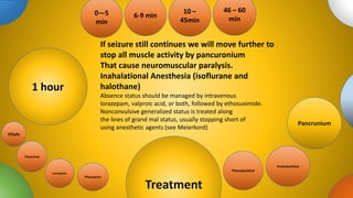 tions
Treatment
0—5
min
6-9 min
10 –
45min
46 – 60
min
1 hour
If seizure still continues we will move further to
stop all muscle activity by pancuronium
That cause neuromuscular paralysis.
Inahalational Anesthesia (isoflurane and
halothane)
Absence status should be managed by intravenous
lorazepam, valproic acid, or both, followed by ethosuximide.
Nonconvulsive generalized status is treated along
the lines of grand mal status, usually stopping short of
using anesthetic agents (see Meierkord)
Phenobarbital
Lorazipam
Thiamine
Vitals
Phenytoin
Pentobarbital
Pancrunium
 