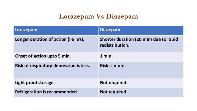 Duration of action of diazepam vs lorazepam