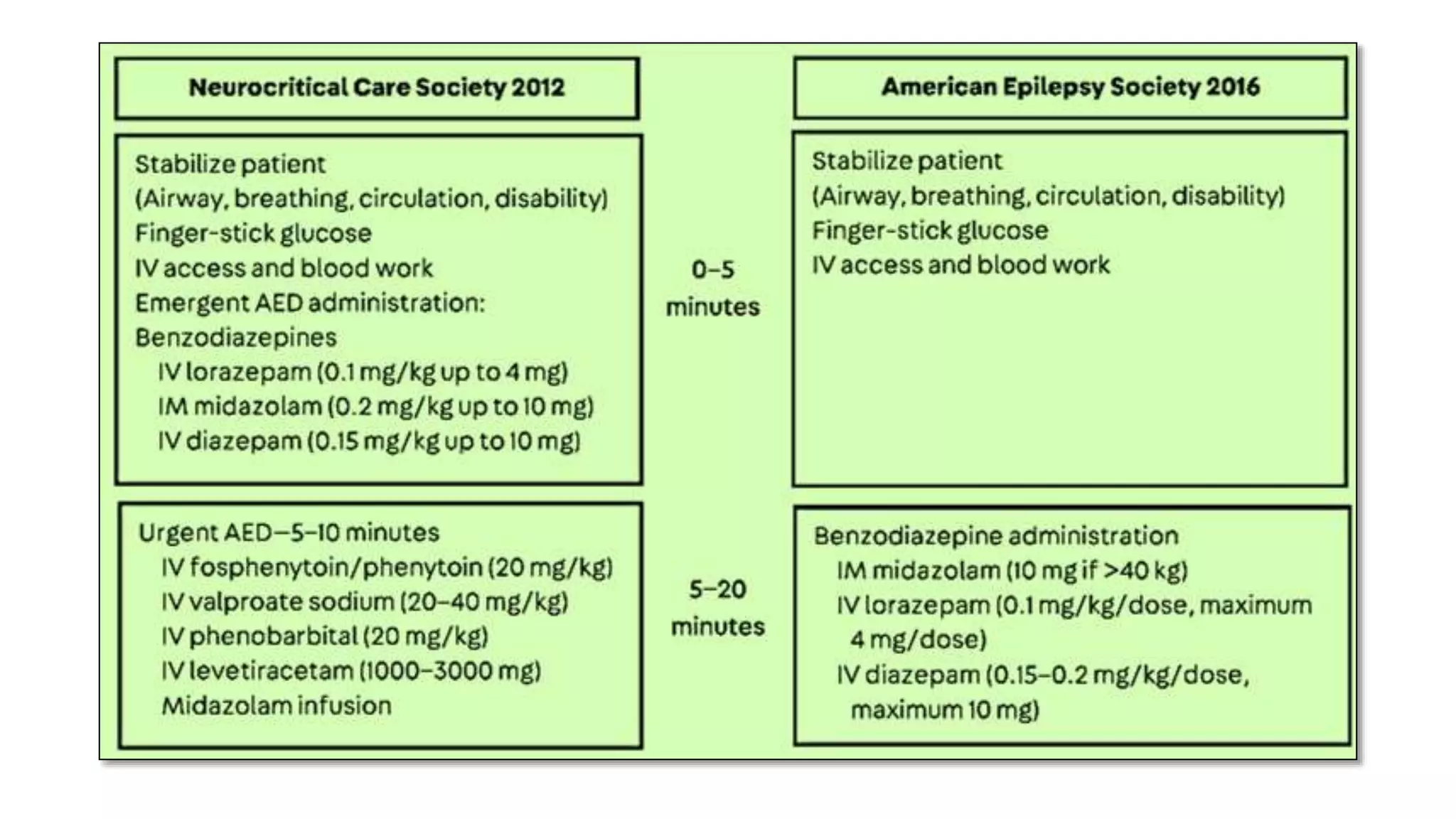 Status epilepticus and refractory status epilepticus | PPTX