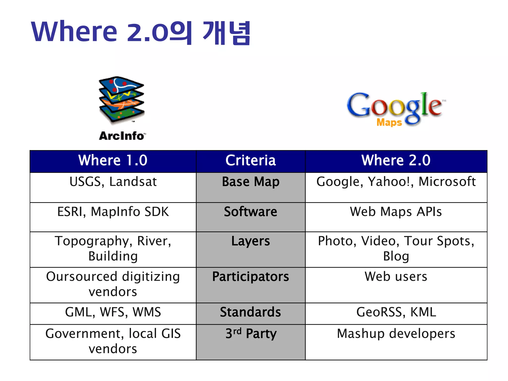 Where 2.0의 개념 
Where 1.0 
Criteria 
Where 2.0 
USGS, Landsat 
Base Map 
Google, Yahoo!, Microsoft 
ESRI, MapInfo SDK 
Software 
Web Maps APIs 
Topography, River, Building 
Layers 
Photo, Video, Tour Spots, Blog 
Oursourced digitizing vendors 
Participators 
Web users 
GML, WFS, WMS 
Standards 
GeoRSS, KML 
Government, local GIS vendors 
3rd Party 
Mashup developers  