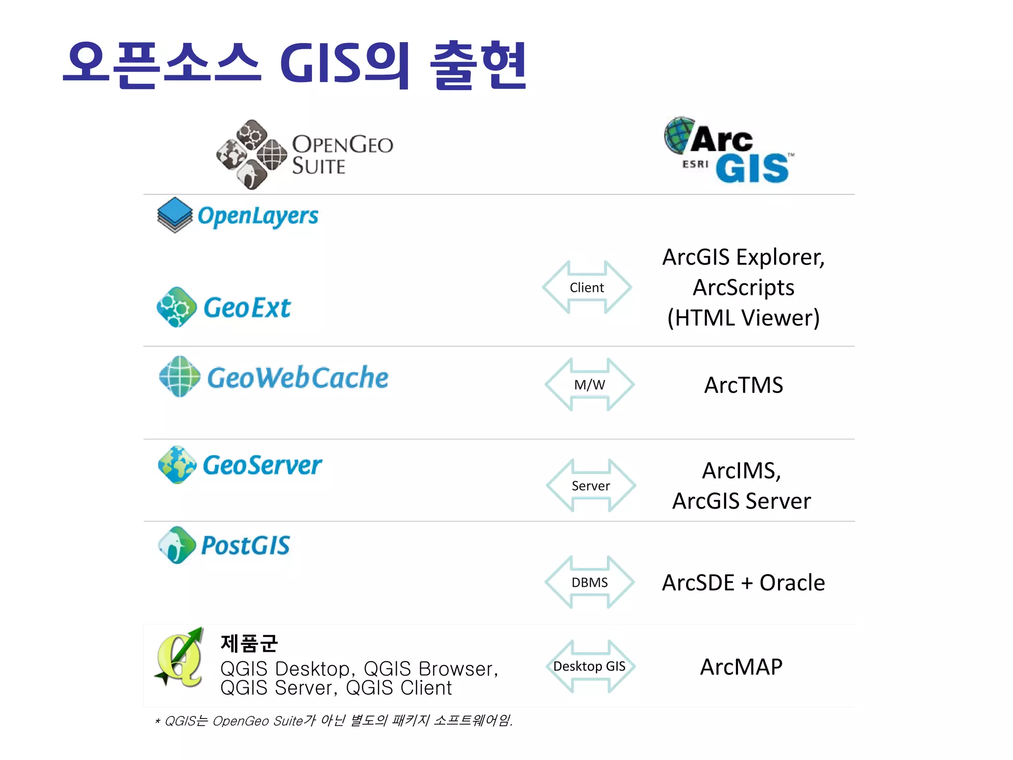 오픈소스 GIS의 출현 
Client 
M/W 
Server 
DBMS 
ArcGIS Explorer, 
ArcScripts 
(HTML Viewer) 
ArcTMS 
ArcIMS, 
ArcGIS Server 
ArcSDE + Oracle 
Desktop GIS 
ArcMAP 
제품군 
QGIS Desktop, QGIS Browser, QGIS Server, QGIS Client 
* QGIS는 OpenGeo Suite가 아닌 별도의 패키지 소프트웨어임.  