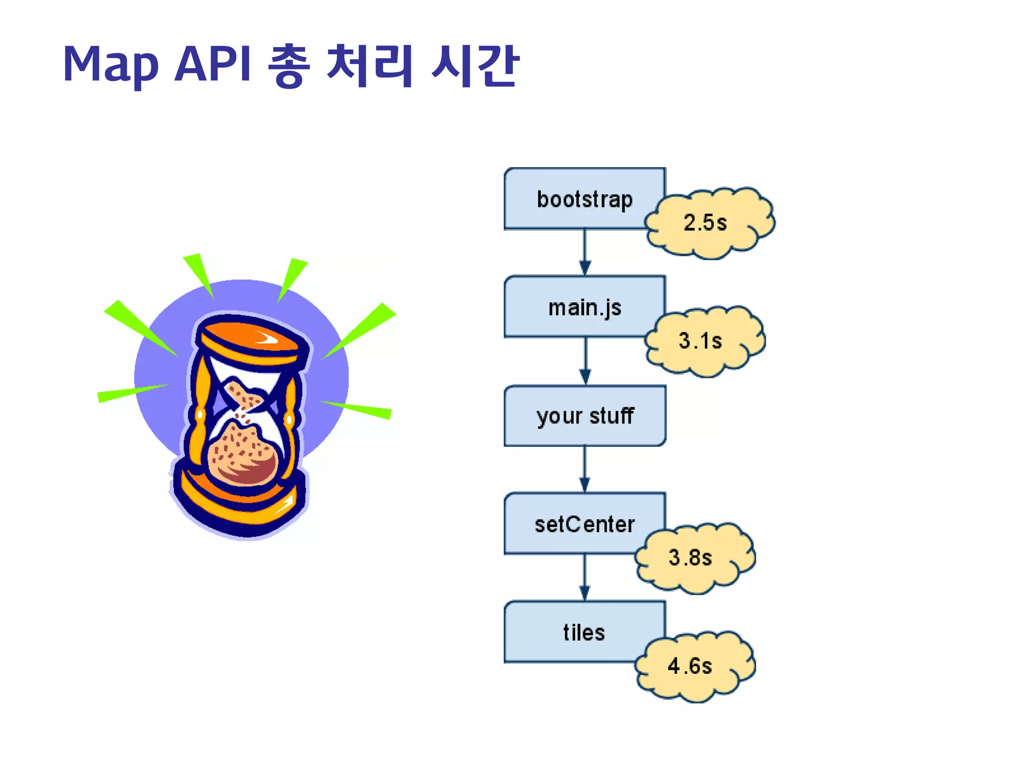 Map API 총 처리 시간  
