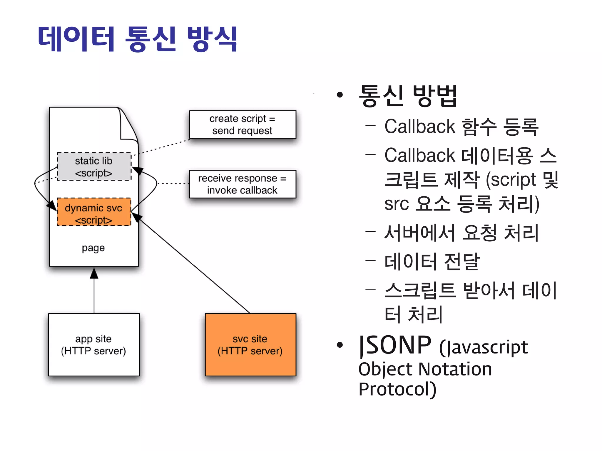 데이터 통신 방식 
• 
통신 방법 
– 
Callback 함수 등록 
– 
Callback 데이터용 스크립트 제작 (script 및 src 요소 등록 처리) 
– 
서버에서 요청 처리 
– 
데이터 전달 
– 
스크립트 받아서 데이터 처리 
• 
JSONP (Javascript Object Notation Protocol)  