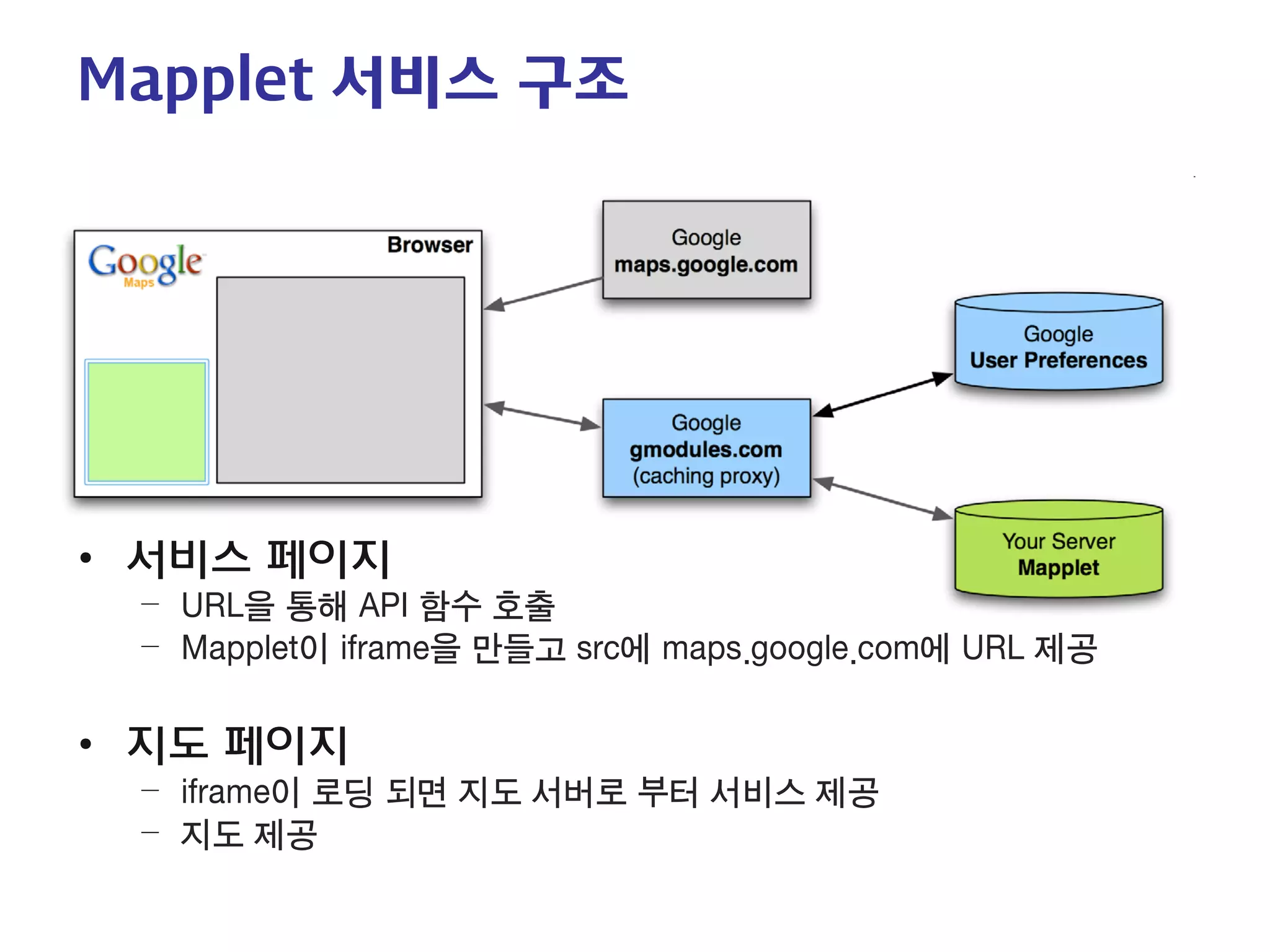 Mapplet 서비스 구조 
• 
서비스 페이지 
– 
URL을 통해 API 함수 호출 
– 
Mapplet이 iframe을 만들고 src에 maps.google.com에 URL 제공 
• 
지도 페이지 
– 
iframe이 로딩 되면 지도 서버로 부터 서비스 제공 
– 
지도 제공  