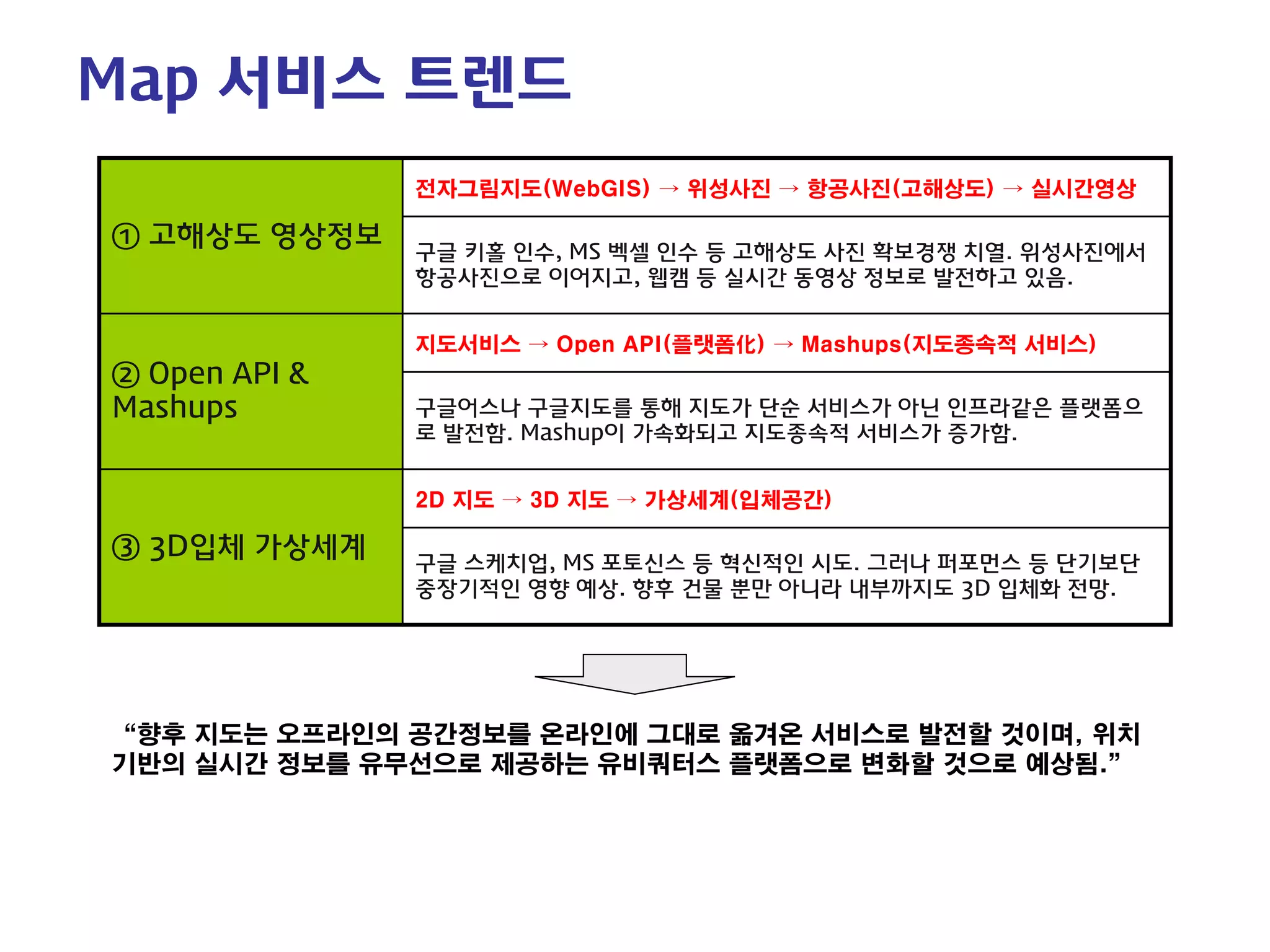 1-8. 지도서비스의 발전방향 
① 고해상도 영상정보 
전자그림지도(WebGIS) → 위성사진 → 항공사진(고해상도) → 실시간영상 
구글 키홀 인수, MS 벡셀 인수 등 고해상도 사진 확보경쟁 치열. 위성사진에서 항공사진으로 이어지고, 웹캠 등 실시간 동영상 정보로 발전하고 있음. 
② Open API & Mashups 
지도서비스 → Open API(플랫폼化) → Mashups(지도종속적 서비스) 
구글어스나 구글지도를 통해 지도가 단순 서비스가 아닌 인프라같은 플랫폼으로 발전함. Mashup이 가속화되고 지도종속적 서비스가 증가함. 
③ 3D입체 가상세계 
2D 지도 → 3D 지도 → 가상세계(입체공간) 
구글 스케치업, MS 포토신스 등 혁신적인 시도. 그러나 퍼포먼스 등 단기보단 중장기적인 영향 예상. 향후 건물 뿐만 아니라 내부까지도 3D 입체화 전망. 
“향후 지도는 오프라인의 공간정보를 온라인에 그대로 옮겨온 서비스로 발전할 것이며, 위치기반의 실시간 정보를 유무선으로 제공하는 유비쿼터스 플랫폼으로 변화할 것으로 예상됨.” 
Map 서비스 트렌드  