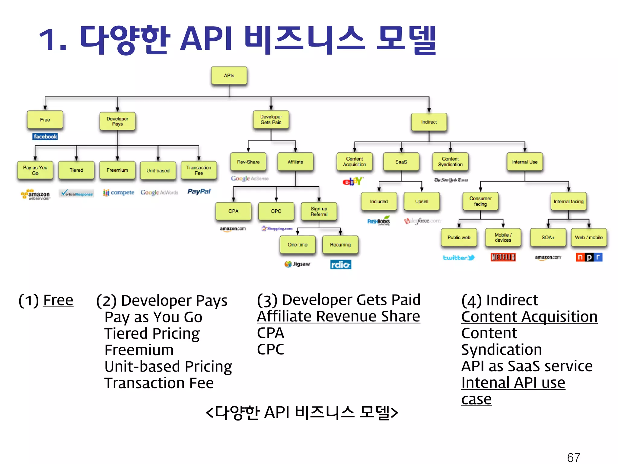 1. 다양한 API 비즈니스 모델 67 
(1) Free 
(4) Indirect 
Content Acquisition 
Content Syndication 
API as SaaS service 
Intenal API use case 
(2) Developer Pays 
Pay as You Go 
Tiered Pricing 
Freemium 
Unit-based Pricing 
Transaction Fee 
(3) Developer Gets Paid 
Affiliate Revenue Share 
CPA 
CPC 
<다양한 API 비즈니스 모델>  