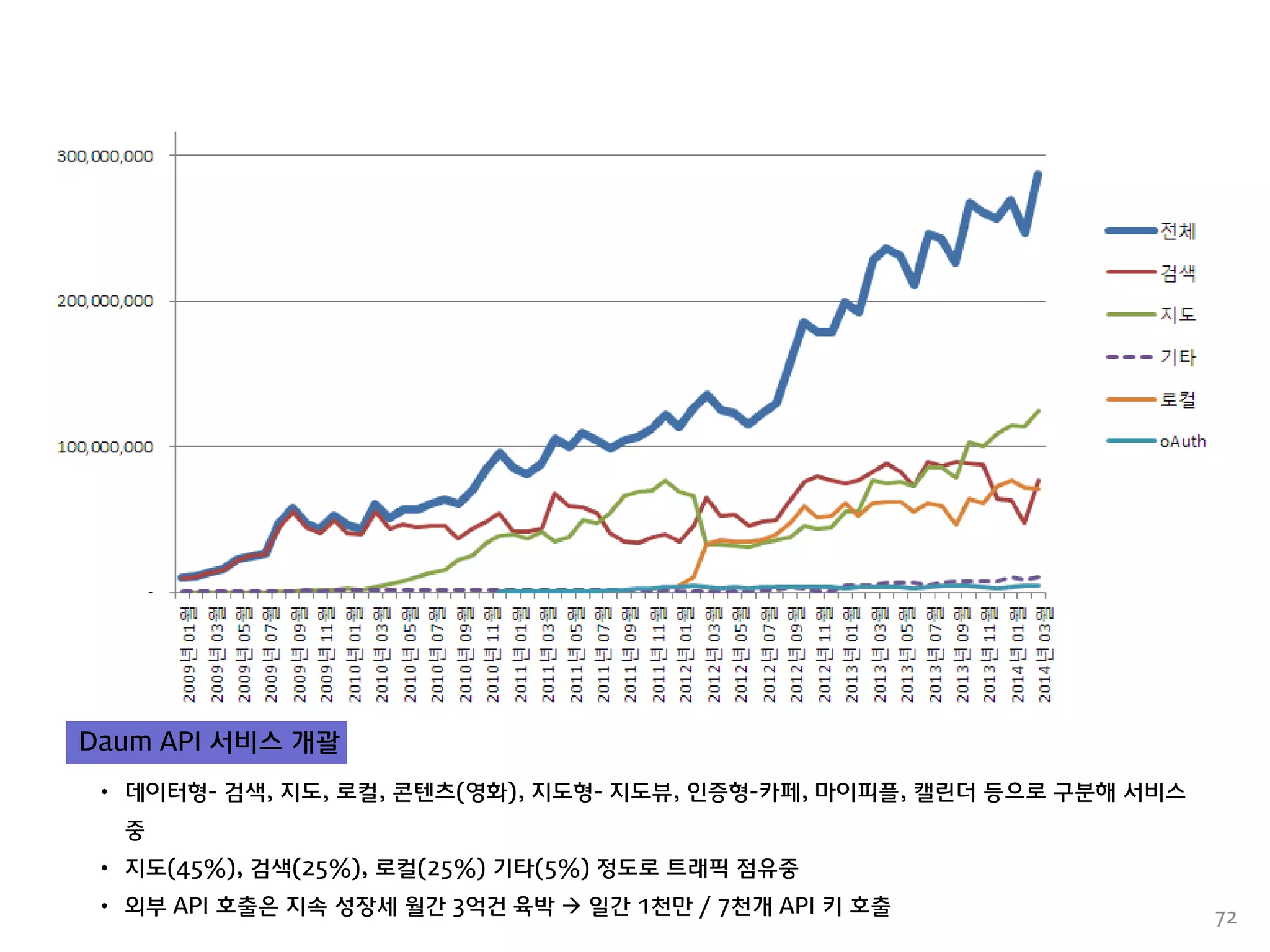 72 
• 
데이터형- 검색, 지도, 로컬, 콘텐츠(영화), 지도형- 지도뷰, 인증형-카페, 마이피플, 캘린더 등으로 구분해 서비스 중 
• 
지도(45%), 검색(25%), 로컬(25%) 기타(5%) 정도로 트래픽 점유중 
• 
외부 API 호출은 지속 성장세 월간 3억건 육박  일간 1천만 / 7천개 API 키 호출 
Daum API 서비스 개괄  