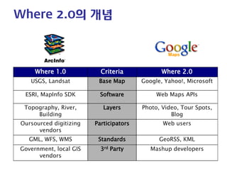 Where 2.0의 개념 
Where 1.0 
Criteria 
Where 2.0 
USGS, Landsat 
Base Map 
Google, Yahoo!, Microsoft 
ESRI, MapInfo SDK 
Software 
Web Maps APIs 
Topography, River, Building 
Layers 
Photo, Video, Tour Spots, Blog 
Oursourced digitizing vendors 
Participators 
Web users 
GML, WFS, WMS 
Standards 
GeoRSS, KML 
Government, local GIS vendors 
3rd Party 
Mashup developers  