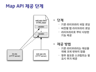 Map API 제공 단계 
• 
단계 
– 
기본 라이브러리 파일 로딩 
– 
버전별 맵 라이브러리 로딩 
– 
라이브러리로 부터 다양한 기능 제공 
• 
제공 방법 
– 
기본 라이브러리는 캐싱을 위해 크게 변하지 않음 
– 
향후 필요한 스크립트는 필요시 추가 제공  