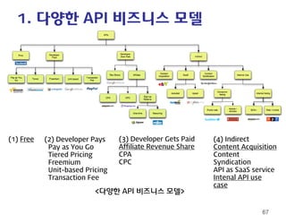 1. 다양한 API 비즈니스 모델 67 
(1) Free 
(4) Indirect 
Content Acquisition 
Content Syndication 
API as SaaS service 
Intenal API use case 
(2) Developer Pays 
Pay as You Go 
Tiered Pricing 
Freemium 
Unit-based Pricing 
Transaction Fee 
(3) Developer Gets Paid 
Affiliate Revenue Share 
CPA 
CPC 
<다양한 API 비즈니스 모델>  