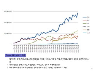 72 
• 
데이터형- 검색, 지도, 로컬, 콘텐츠(영화), 지도형- 지도뷰, 인증형-카페, 마이피플, 캘린더 등으로 구분해 서비스 중 
• 
지도(45%), 검색(25%), 로컬(25%) 기타(5%) 정도로 트래픽 점유중 
• 
외부 API 호출은 지속 성장세 월간 3억건 육박  일간 1천만 / 7천개 API 키 호출 
Daum API 서비스 개괄  