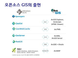 오픈소스 GIS의 출현 
Client 
M/W 
Server 
DBMS 
ArcGIS Explorer, 
ArcScripts 
(HTML Viewer) 
ArcTMS 
ArcIMS, 
ArcGIS Server 
ArcSDE + Oracle 
Desktop GIS 
ArcMAP 
제품군 
QGIS Desktop, QGIS Browser, QGIS Server, QGIS Client 
* QGIS는 OpenGeo Suite가 아닌 별도의 패키지 소프트웨어임.  
