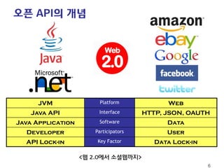 오픈 API의 개념 6 
<웹 2.0에서 소셜웹까지> 
JVM 
Platform 
Web 
Java API 
Interface 
HTTP, JSON, OAUTH 
Java Application 
Software 
Data 
Developer 
Participators 
User 
API Lock-in 
Key Factor 
Data Lock-in  