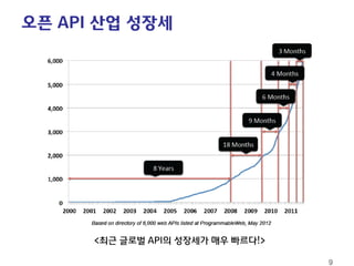 오픈 API 산업 성장세 9 
<최근 글로벌 API의 성장세가 매우 빠르다!>  