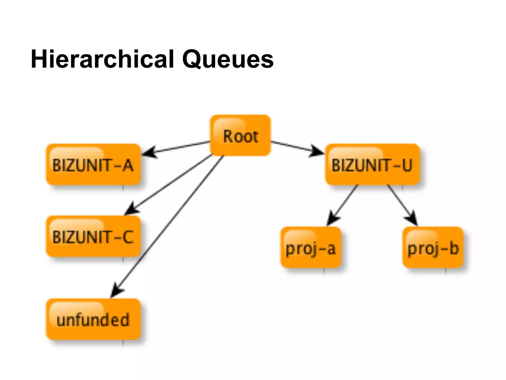 Hierarchical Queues
 