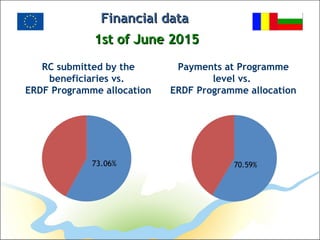 Financial dataFinancial data
1st of June 20151st of June 2015
Payments at Programme
level vs.
ERDF Programme allocation
RC submitted by the
beneficiaries vs.
ERDF Programme allocation
 