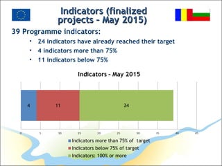 Indicators (finalizedIndicators (finalized
projects – May 2015)projects – May 2015)
39 Programme indicators:
• 24 indicators have already reached their target
• 4 indicators more than 75%
• 11 indicators below 75%
 