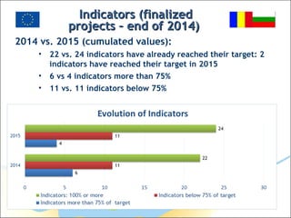 Indicators (finalizedIndicators (finalized
projects – end of 2014)projects – end of 2014)
2014 vs. 2015 (cumulated values):
• 22 vs. 24 indicators have already reached their target: 2
indicators have reached their target in 2015
• 6 vs 4 indicators more than 75%
• 11 vs. 11 indicators below 75%
 