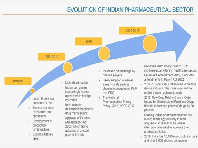 Status Of Pharmaceutical Industry In India Pptx
