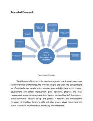 Conceptual Framework
Figure1. Research Paradigm
To achieve an efficient school – based management practice and to empower
...