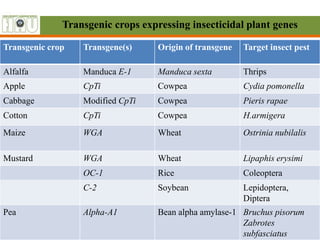 Status of Transgenics in Pest Management: Global and Indian Scenario | PPT