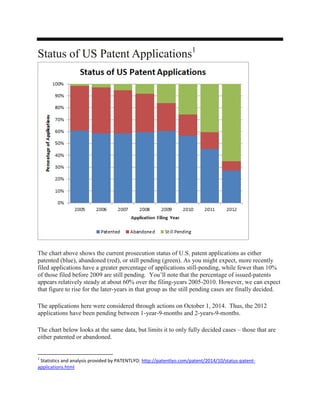 Status of US Patent Applications1 
The chart above shows the current prosecution status of U.S. patent applications as either patented (blue), abandoned (red), or still pending (green). As you might expect, more recently filed applications have a greater percentage of applications still-pending, while fewer than 10% of those filed before 2009 are still pending. You’ll note that the percentage of issued-patents appears relatively steady at about 60% over the filing-years 2005-2010. However, we can expect that figure to rise for the later-years in that group as the still pending cases are finally decided. 
The applications here were considered through actions on October 1, 2014. Thus, the 2012 applications have been pending between 1-year-9-months and 2-years-9-months. 
The chart below looks at the same data, but limits it to only fully decided cases – those that are either patented or abandoned. 
1 Statistics and analysis provided by PATENTLYO: http://patentlyo.com/patent/2014/10/status-patent- applications.html 
 