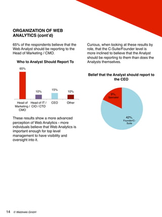 14!
ORGANIZATION OF WEB
ANALYTICS (cont’d)!
!
65% of the respondents believe that the
Web Analyst should be reporting to the
Head of Marketing / CMO.!
!
Who to Analyst Should Report To!
!
!
!
!
!
!
!
!
!
!
!
!
These results show a more advanced
perception of Web Analytics - more
individuals believe that Web Analytics is
important enough for top level
management to have visibility and
oversight into it.!
!
!
!
!
!
!
!
!
!
!
!
!
!
!
!
!
!
!
!
Curious, when looking at these results by
role, that the C-Suite/Founder level is
more inclined to believe that the Analyst
should be reporting to them than does the
Analysts themselves.!
!
!
Belief that the Analyst should report to
the CEO!
65%!
10%!
15%!
10%!
Head of
Marketing /
CMO!
Head of IT /
CIO / CTO!
CEO! Other!
42%,
Founder/C-
Suite!
9%,
Specialist!
© Webtrekk GmbH	
  
 