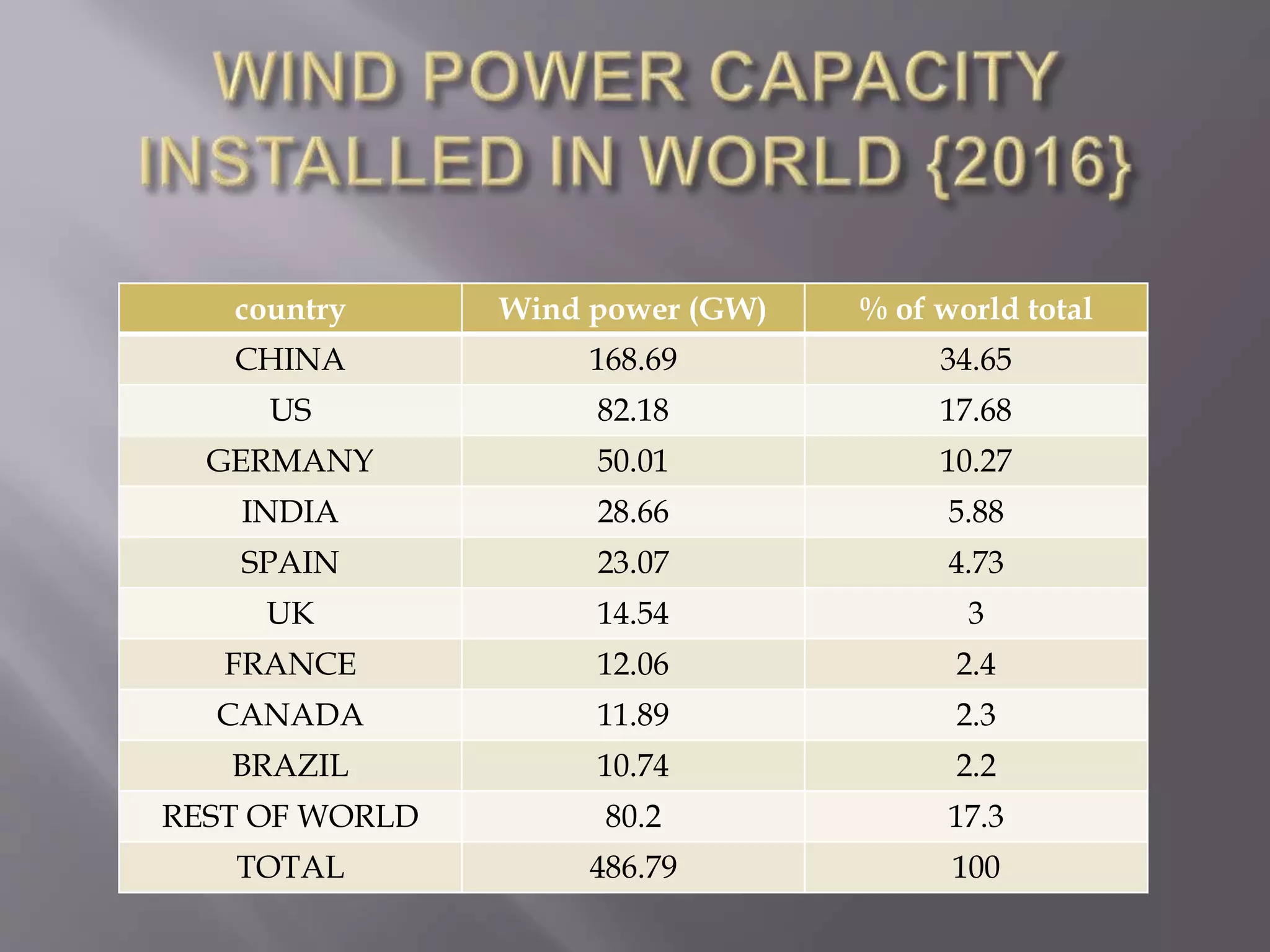 country Wind power (GW) % of world total
CHINA 168.69 34.65
US 82.18 17.68
GERMANY 50.01 10.27
INDIA 28.66 5.88
SPAIN 23.07 4.73
UK 14.54 3
FRANCE 12.06 2.4
CANADA 11.89 2.3
BRAZIL 10.74 2.2
REST OF WORLD 80.2 17.3
TOTAL 486.79 100
 