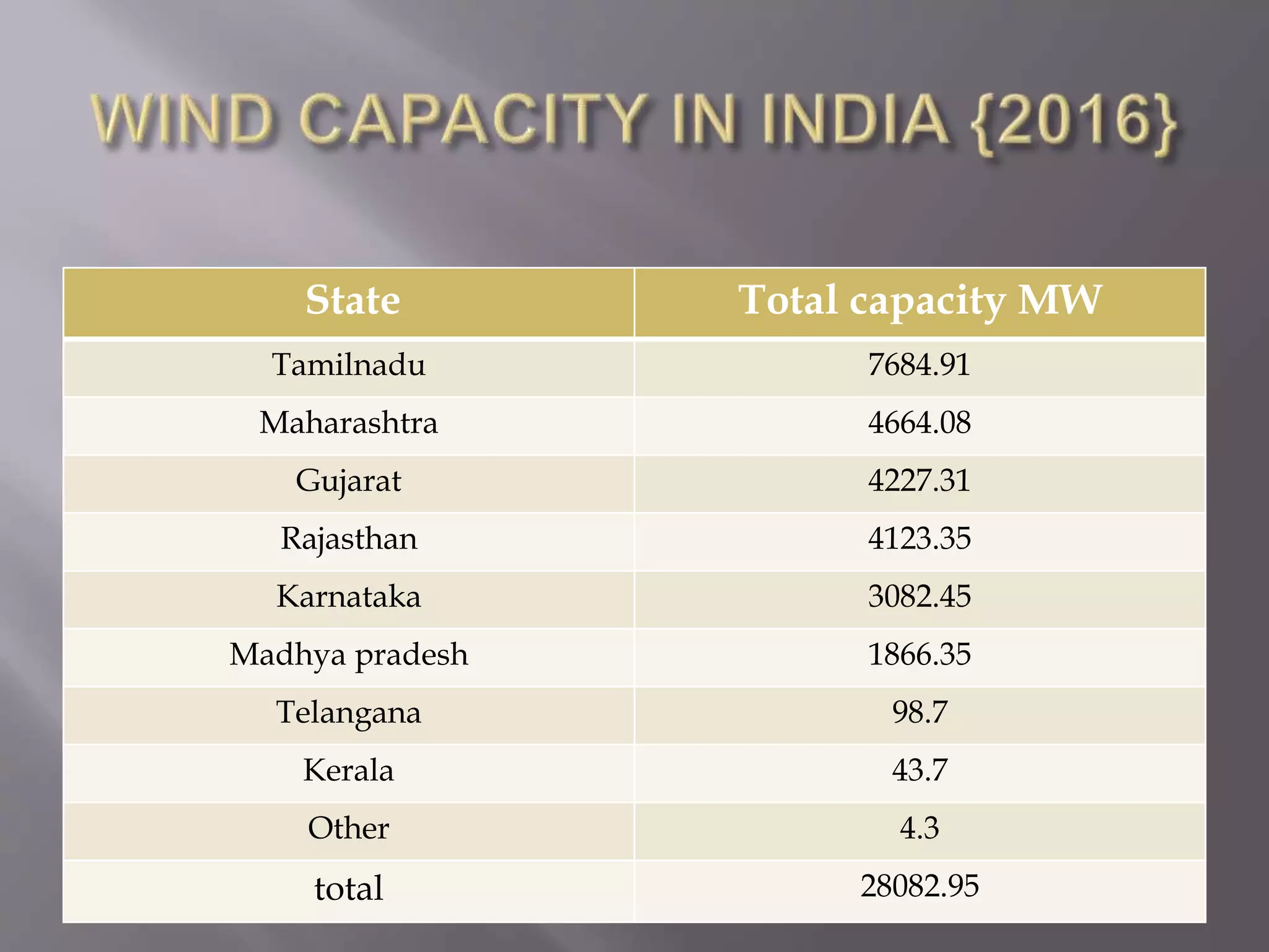 State Total capacity MW
Tamilnadu 7684.91
Maharashtra 4664.08
Gujarat 4227.31
Rajasthan 4123.35
Karnataka 3082.45
Madhya pradesh 1866.35
Telangana 98.7
Kerala 43.7
Other 4.3
total 28082.95
 