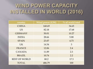 country Wind power (GW) % of world total
CHINA 168.69 34.65
US 82.18 17.68
GERMANY 50.01 10.27
INDIA 28.66 5.88
SPAIN 23.07 4.73
UK 14.54 3
FRANCE 12.06 2.4
CANADA 11.89 2.3
BRAZIL 10.74 2.2
REST OF WORLD 80.2 17.3
TOTAL 486.79 100
 