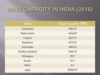 State Total capacity MW
Tamilnadu 7684.91
Maharashtra 4664.08
Gujarat 4227.31
Rajasthan 4123.35
Karnataka 3082.45
Madhya pradesh 1866.35
Telangana 98.7
Kerala 43.7
Other 4.3
total 28082.95
 