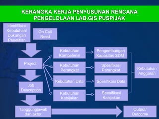 KERANGKA KERJA PENYUSUNAN RENCANA
           PENGELOLAAN LAB.GIS PUSPIJAK
Identifikasi
Kebutuhan/          On Call
Dukungan             Need
 Penelitian

                               Kebutuhan       Pengembangan
                               Kompetensi      Kapasitas SDM

          Project               Kebutuhan        Spesifikasi
                                Perangkat        Perangkat          Kebutuhan
                                                                    Anggaran

                              Kebutuhan Data   Spesifikasi Data
           Job
        Description
                                Kebutuhan        Spesifikasi
                                Kebijakan        Kebijakan

       Tanggungjawab                                               Output/
          dan aktor                                               Outcome
 