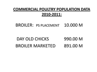 COMMERCIAL POULTRY POPULATION DATA
2010-2011:

BROILER:

PS PLACEMENT

DAY OLD CHICKS
BROILER MARKETED

10.000 M
990.00 M
891.00 M

 