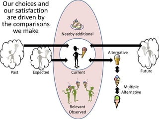 Our choices and our satisfaction are driven by the comparisons we make  <br />Nearby additional<br />Alternative<br />Futu...