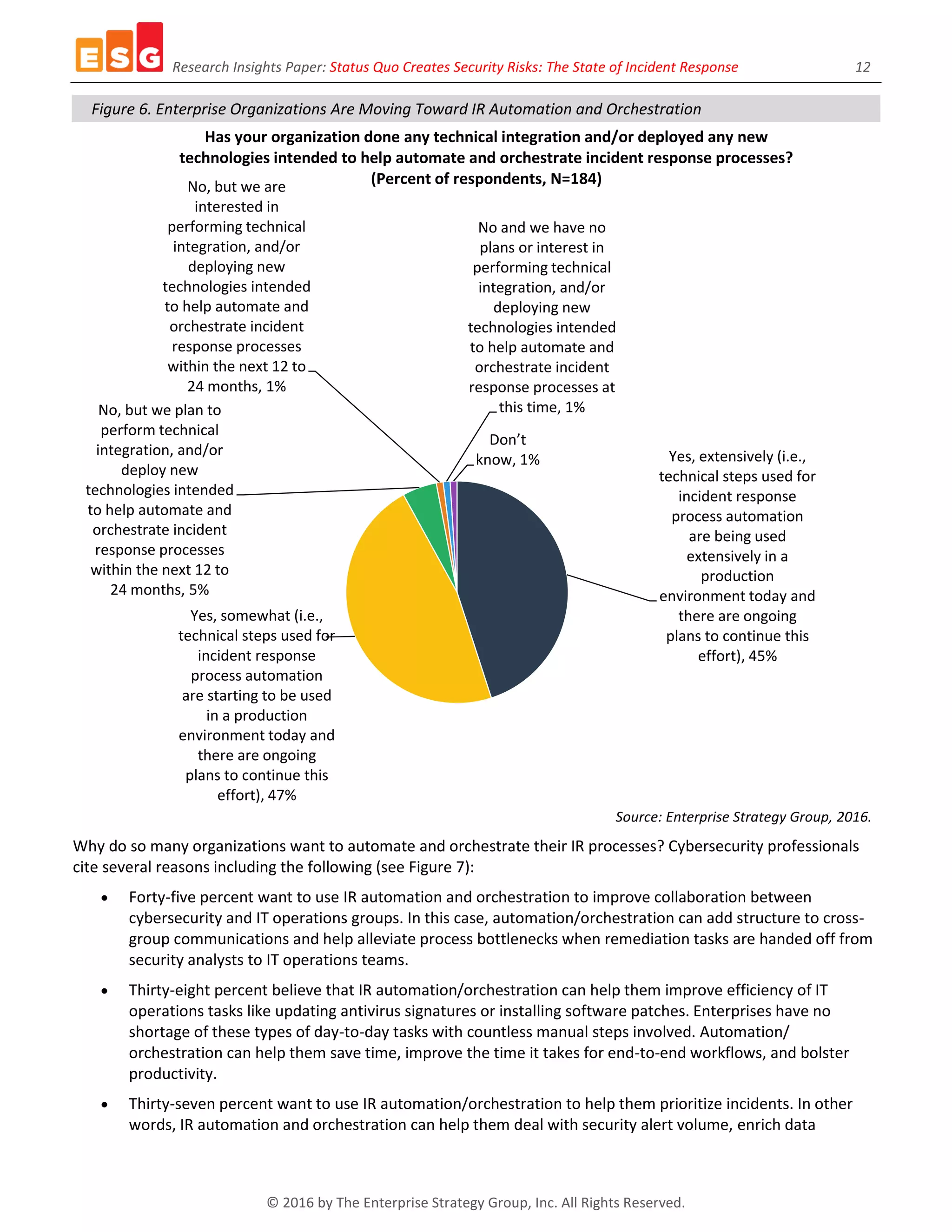 Research Insights Paper: Status Quo Creates Security Risks: The State of Incident Response 12
© 2016 by The Enterprise Strategy Group, Inc. All Rights Reserved.
Figure 6. Enterprise Organizations Are Moving Toward IR Automation and Orchestration
Source: Enterprise Strategy Group, 2016.
Why do so many organizations want to automate and orchestrate their IR processes? Cybersecurity professionals
cite several reasons including the following (see Figure 7):
 Forty-five percent want to use IR automation and orchestration to improve collaboration between
cybersecurity and IT operations groups. In this case, automation/orchestration can add structure to cross-
group communications and help alleviate process bottlenecks when remediation tasks are handed off from
security analysts to IT operations teams.
 Thirty-eight percent believe that IR automation/orchestration can help them improve efficiency of IT
operations tasks like updating antivirus signatures or installing software patches. Enterprises have no
shortage of these types of day-to-day tasks with countless manual steps involved. Automation/
orchestration can help them save time, improve the time it takes for end-to-end workflows, and bolster
productivity.
 Thirty-seven percent want to use IR automation/orchestration to help them prioritize incidents. In other
words, IR automation and orchestration can help them deal with security alert volume, enrich data
Yes, extensively (i.e.,
technical steps used for
incident response
process automation
are being used
extensively in a
production
environment today and
there are ongoing
plans to continue this
effort), 45%
Yes, somewhat (i.e.,
technical steps used for
incident response
process automation
are starting to be used
in a production
environment today and
there are ongoing
plans to continue this
effort), 47%
No, but we plan to
perform technical
integration, and/or
deploy new
technologies intended
to help automate and
orchestrate incident
response processes
within the next 12 to
24 months, 5%
No, but we are
interested in
performing technical
integration, and/or
deploying new
technologies intended
to help automate and
orchestrate incident
response processes
within the next 12 to
24 months, 1%
No and we have no
plans or interest in
performing technical
integration, and/or
deploying new
technologies intended
to help automate and
orchestrate incident
response processes at
this time, 1%
Don’t
know, 1%
Has your organization done any technical integration and/or deployed any new
technologies intended to help automate and orchestrate incident response processes?
(Percent of respondents, N=184)
 