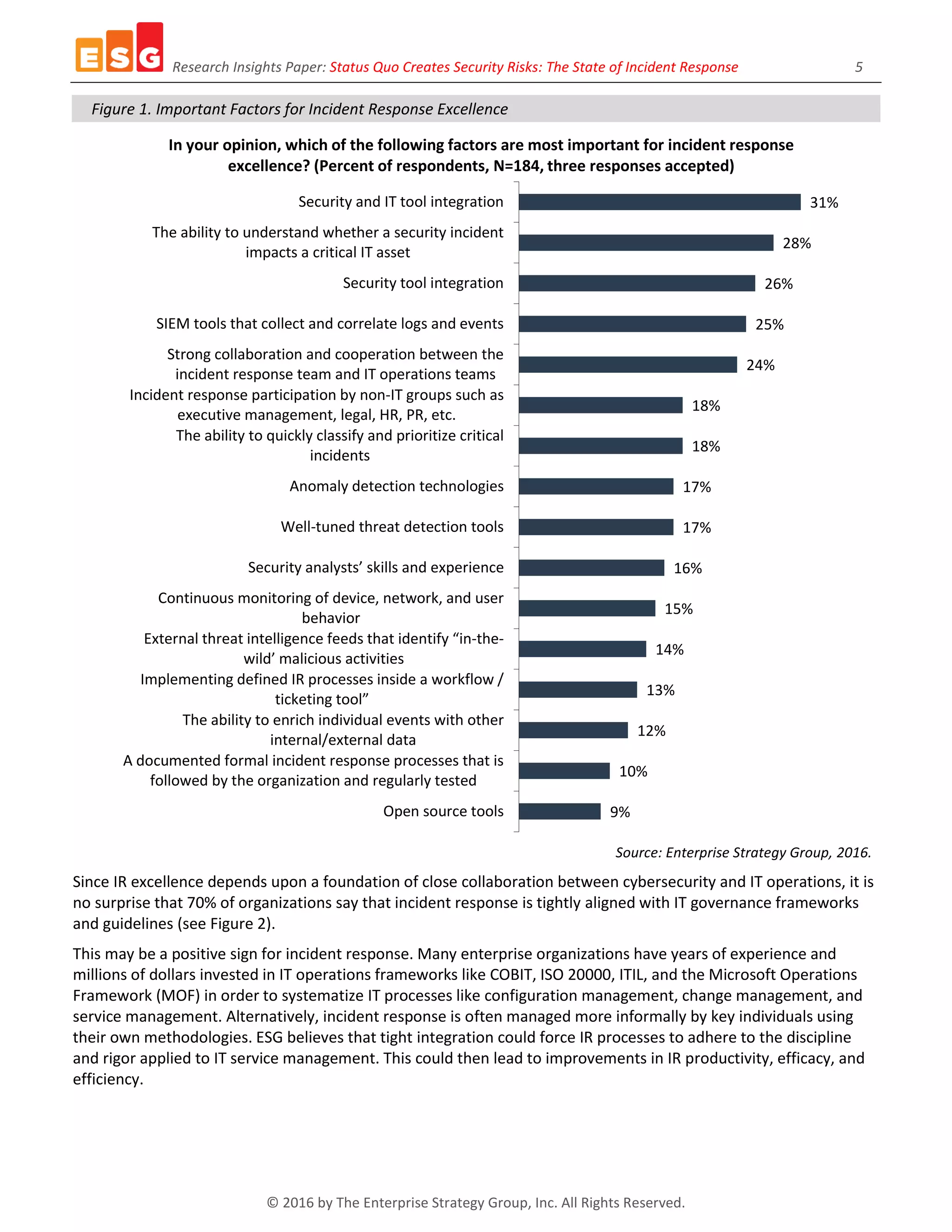Research Insights Paper: Status Quo Creates Security Risks: The State of Incident Response 5
© 2016 by The Enterprise Strategy Group, Inc. All Rights Reserved.
Figure 1. Important Factors for Incident Response Excellence
Source: Enterprise Strategy Group, 2016.
Since IR excellence depends upon a foundation of close collaboration between cybersecurity and IT operations, it is
no surprise that 70% of organizations say that incident response is tightly aligned with IT governance frameworks
and guidelines (see Figure 2).
This may be a positive sign for incident response. Many enterprise organizations have years of experience and
millions of dollars invested in IT operations frameworks like COBIT, ISO 20000, ITIL, and the Microsoft Operations
Framework (MOF) in order to systematize IT processes like configuration management, change management, and
service management. Alternatively, incident response is often managed more informally by key individuals using
their own methodologies. ESG believes that tight integration could force IR processes to adhere to the discipline
and rigor applied to IT service management. This could then lead to improvements in IR productivity, efficacy, and
efficiency.
9%
10%
12%
13%
14%
15%
16%
17%
17%
18%
18%
24%
25%
26%
28%
31%
Open source tools
A documented formal incident response processes that is
followed by the organization and regularly tested
The ability to enrich individual events with other
internal/external data
Implementing defined IR processes inside a workflow /
ticketing tool”
External threat intelligence feeds that identify “in-the-
wild’ malicious activities
Continuous monitoring of device, network, and user
behavior
Security analysts’ skills and experience
Well-tuned threat detection tools
Anomaly detection technologies
The ability to quickly classify and prioritize critical
incidents
Incident response participation by non-IT groups such as
executive management, legal, HR, PR, etc.
Strong collaboration and cooperation between the
incident response team and IT operations teams
SIEM tools that collect and correlate logs and events
Security tool integration
The ability to understand whether a security incident
impacts a critical IT asset
Security and IT tool integration
In your opinion, which of the following factors are most important for incident response
excellence? (Percent of respondents, N=184, three responses accepted)
 