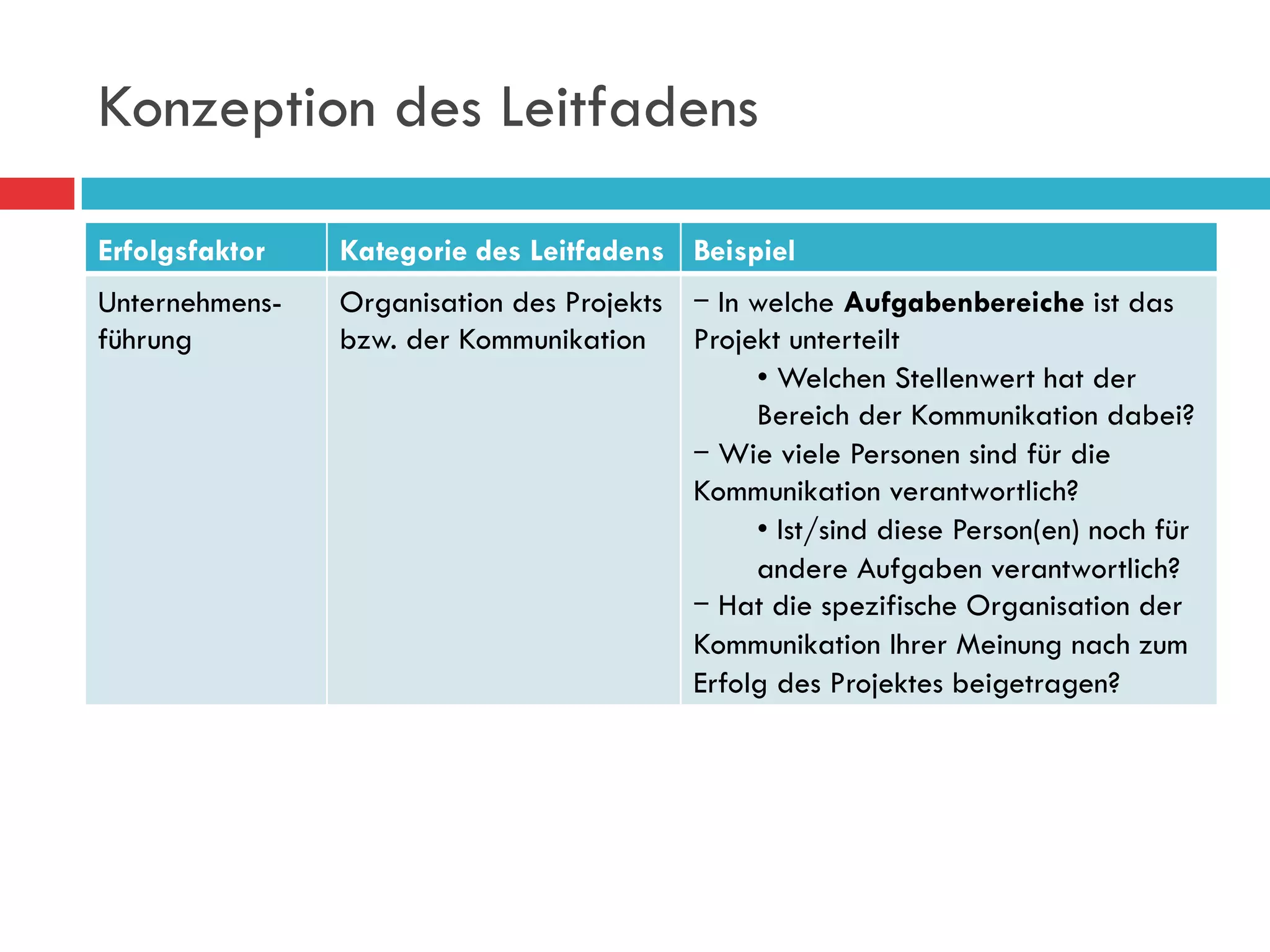 Konzeption des Leitfadens

Erfolgsfaktor   Kategorie des Leitfadens Beispiel
Unternehmens-   Organisation des Projekts   In welche Aufgabenbereiche ist das
führung         bzw. der Kommunikation Projekt unterteilt
                                               •  Welchen Stellenwert hat der
                                               Bereich der Kommunikation dabei?
                                             Wie viele Personen sind für die
                                          Kommunikation verantwortlich?
                                               •  Ist/sind diese Person(en) noch für
                                               andere Aufgaben verantwortlich?
                                             Hat die spezifische Organisation der
                                          Kommunikation Ihrer Meinung nach zum
                                          Erfolg des Projektes beigetragen?
 