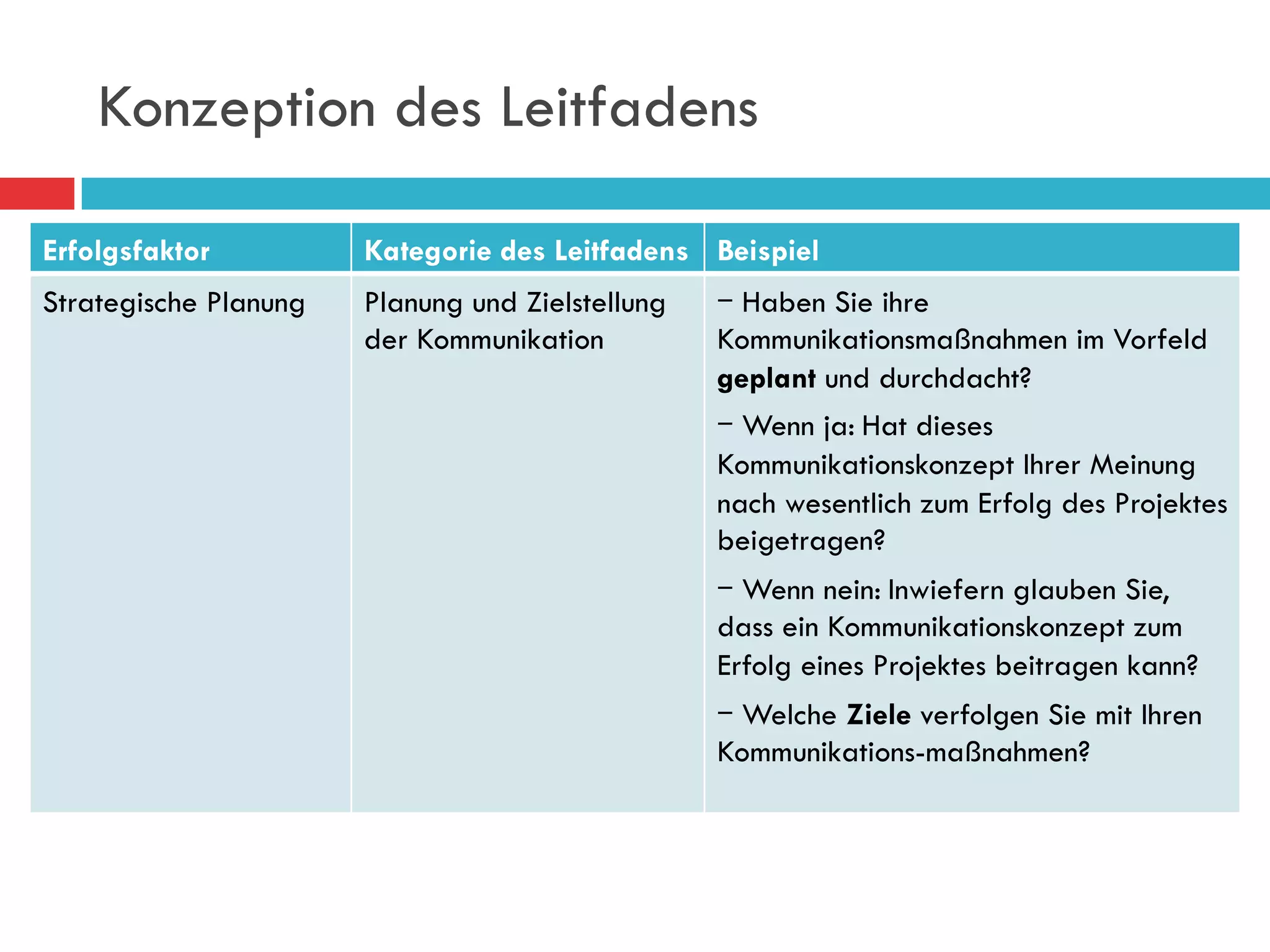 Konzeption des Leitfadens

Erfolgsfaktor          Kategorie des Leitfadens Beispiel
Strategische Planung   Planung und Zielstellung      Haben Sie ihre
                       der Kommunikation          Kommunikationsmaßnahmen im Vorfeld
                                                  geplant und durchdacht?
                                                     Wenn ja: Hat dieses
                                                  Kommunikationskonzept Ihrer Meinung
                                                  nach wesentlich zum Erfolg des Projektes
                                                  beigetragen?
                                                     Wenn nein: Inwiefern glauben Sie,
                                                  dass ein Kommunikationskonzept zum
                                                  Erfolg eines Projektes beitragen kann?
                                                     Welche Ziele verfolgen Sie mit Ihren
                                                  Kommunikations-maßnahmen?
 