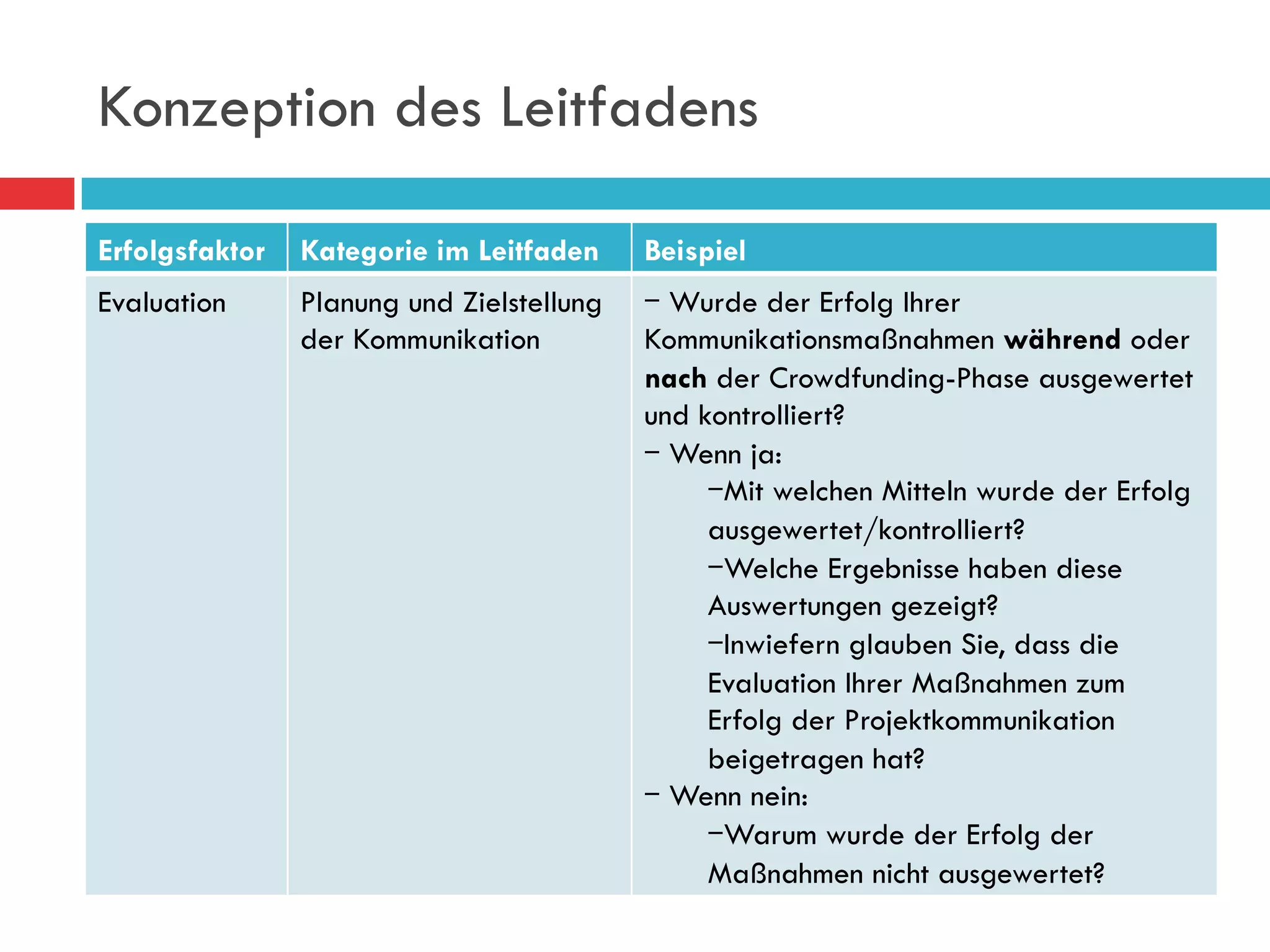 Konzeption des Leitfadens

Erfolgsfaktor   Kategorie im Leitfaden     Beispiel
Evaluation      Planung und Zielstellung      Wurde der Erfolg Ihrer
                der Kommunikation          Kommunikationsmaßnahmen während oder
                                           nach der Crowdfunding-Phase ausgewertet
                                           und kontrolliert?
                                              Wenn ja:
                                                  Mit welchen Mitteln wurde der Erfolg
                                                ausgewertet/kontrolliert?
                                                   Welche Ergebnisse haben diese
                                                Auswertungen gezeigt?
                                                    Inwiefern glauben Sie, dass die
                                                Evaluation Ihrer Maßnahmen zum
                                                Erfolg der Projektkommunikation
                                                beigetragen hat?
                                              Wenn nein:
                                                     Warum wurde der Erfolg der
                                                Maßnahmen nicht ausgewertet?
 