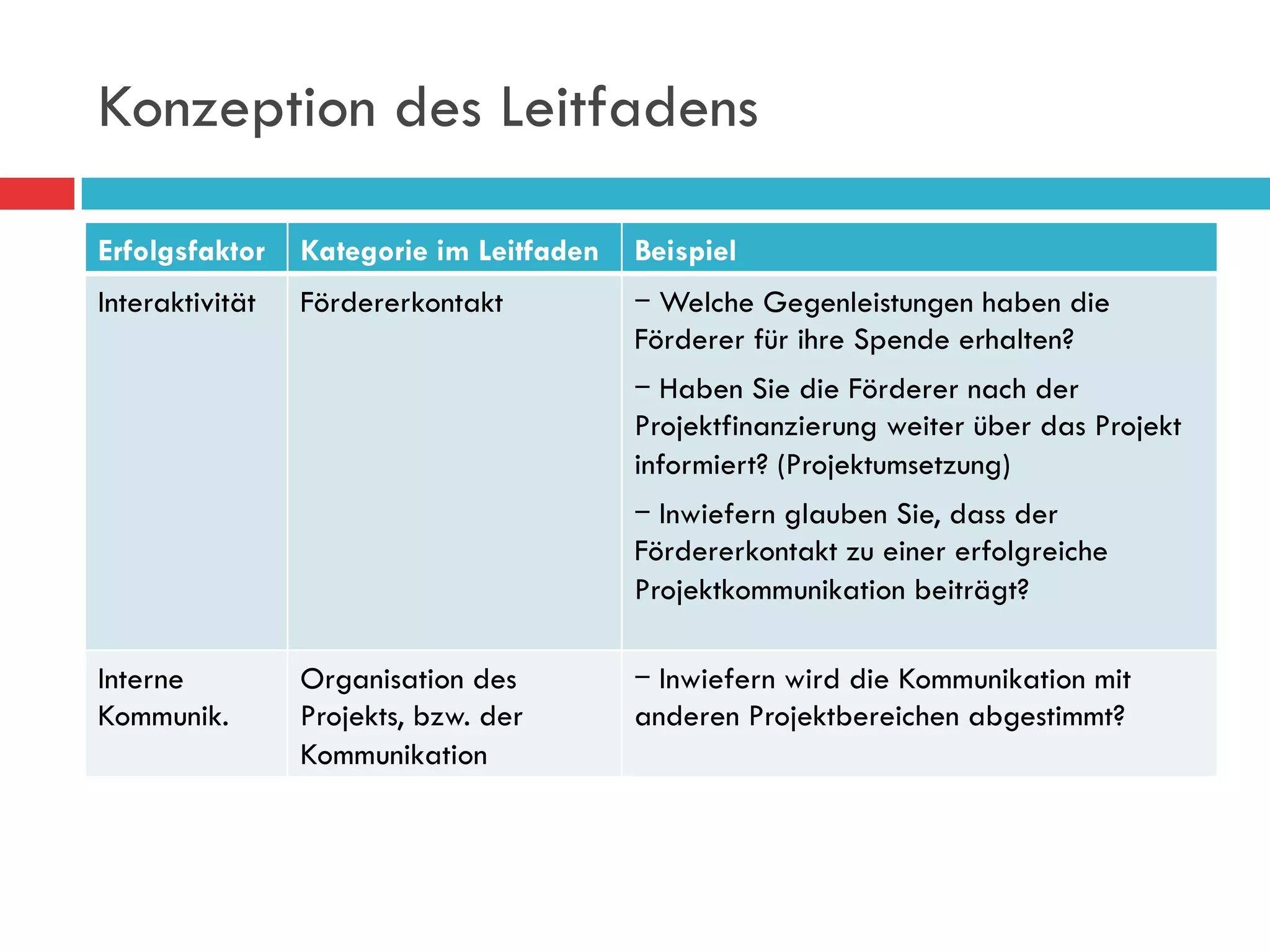 Konzeption des Leitfadens

Erfolgsfaktor    Kategorie im Leitfaden   Beispiel
Interaktivität   Fördererkontakt             Welche Gegenleistungen haben die
                                          Förderer für ihre Spende erhalten?
                                              Haben Sie die Förderer nach der
                                          Projektfinanzierung weiter über das Projekt
                                          informiert? (Projektumsetzung)
                                             Inwiefern glauben Sie, dass der
                                          Fördererkontakt zu einer erfolgreiche
                                          Projektkommunikation beiträgt?

Interne          Organisation des            Inwiefern wird die Kommunikation mit
Kommunik.        Projekts, bzw. der       anderen Projektbereichen abgestimmt?
                 Kommunikation
 